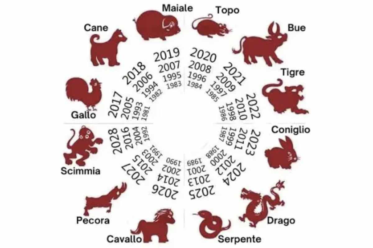 Il fuoco, elemento dominante, è simbolo di coraggio, rinnovamento e dinamismo, caratteristiche che influenzeranno profondamente ogni segno dello zodiaco